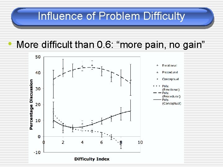 Influence of Problem Difficulty • More difficult than 0. 6: “more pain, no gain”