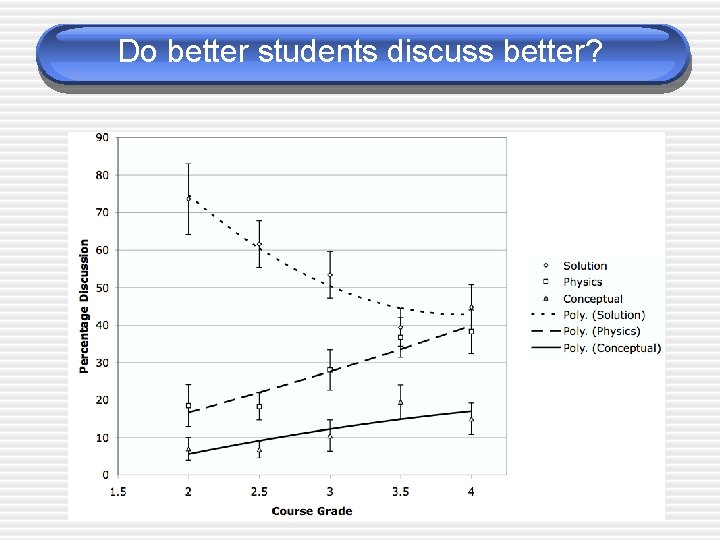 Do better students discuss better? 