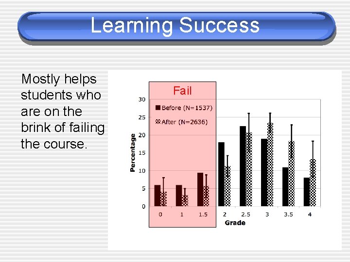 Learning Success Mostly helps students who are on the brink of failing the course.