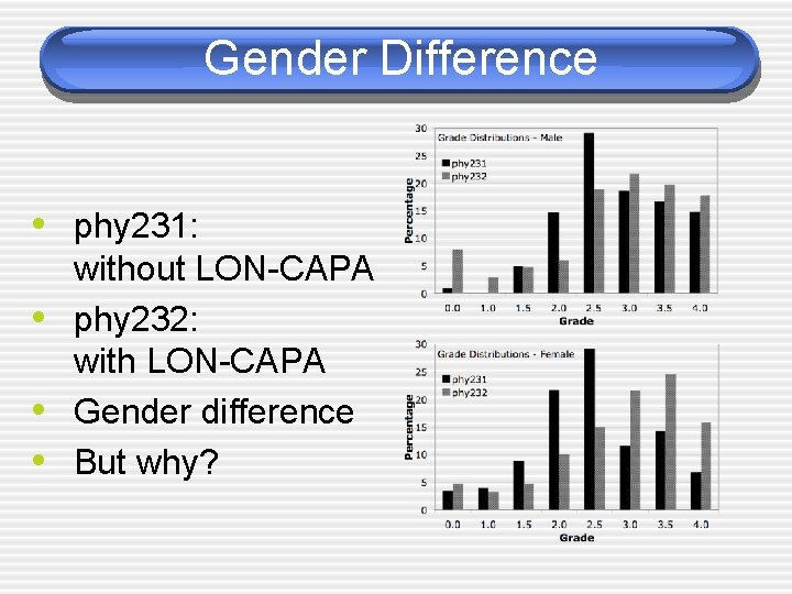 Gender Difference • phy 231: • • • without LON-CAPA phy 232: with LON-CAPA