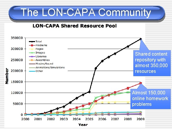 The LON-CAPA Community Shared content repository with almost 350, 000 resources Almost 150, 000