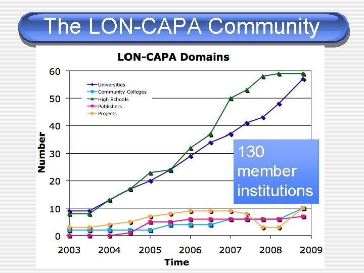 The LON-CAPA Community 130 member institutions 