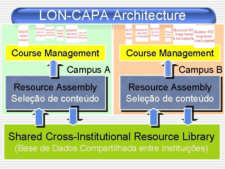 LON-CAPA Architecture Course Management Campus A Resource Assembly Seleção de conteúdo Course Management Campus