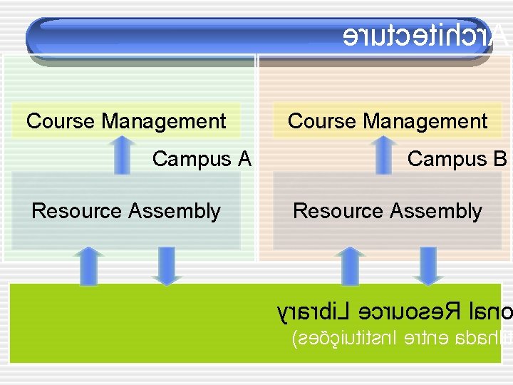 erutcetihcr. A Course Management Campus A Resource Assembly Course Management Campus B Resource Assembly