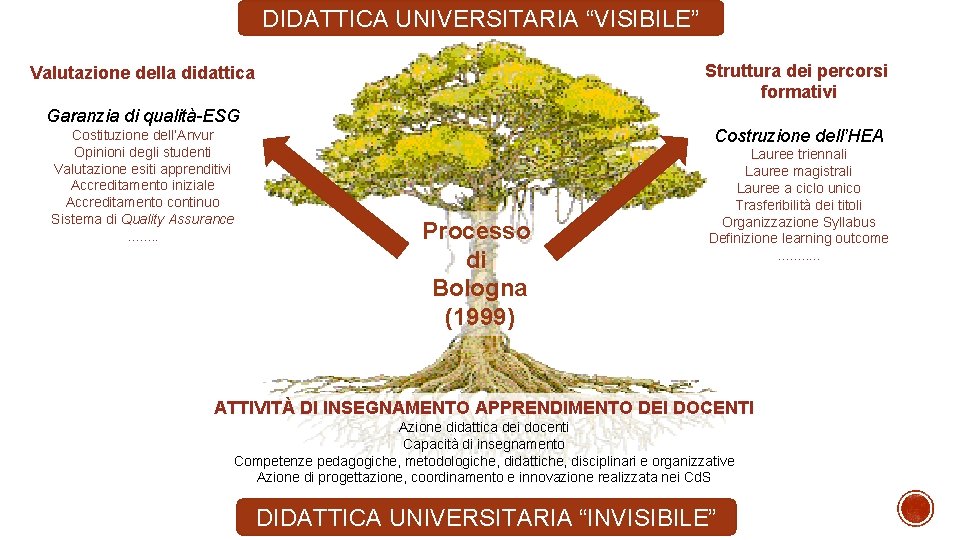 DIDATTICA UNIVERSITARIA “VISIBILE” Struttura dei percorsi formativi Valutazione della didattica Garanzia di qualità-ESG Costituzione