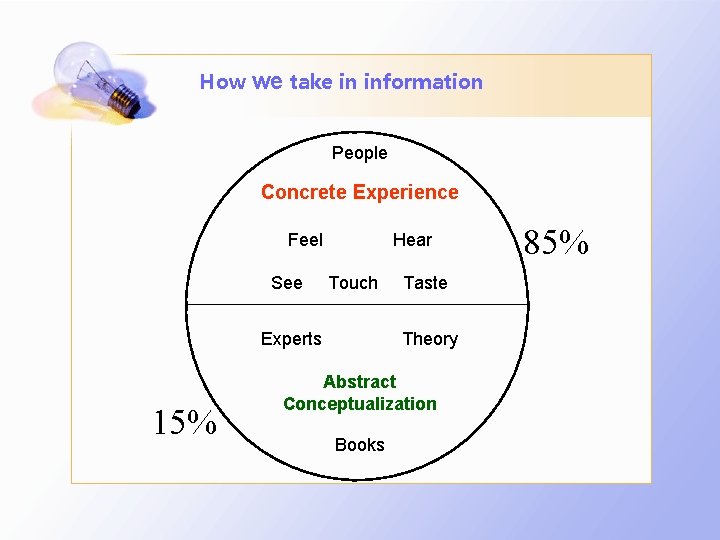 How we take in information People Concrete Experience Feel See Hear Touch Taste 85% How we take in information People Concrete Experience Feel See Hear Touch Taste 85%
