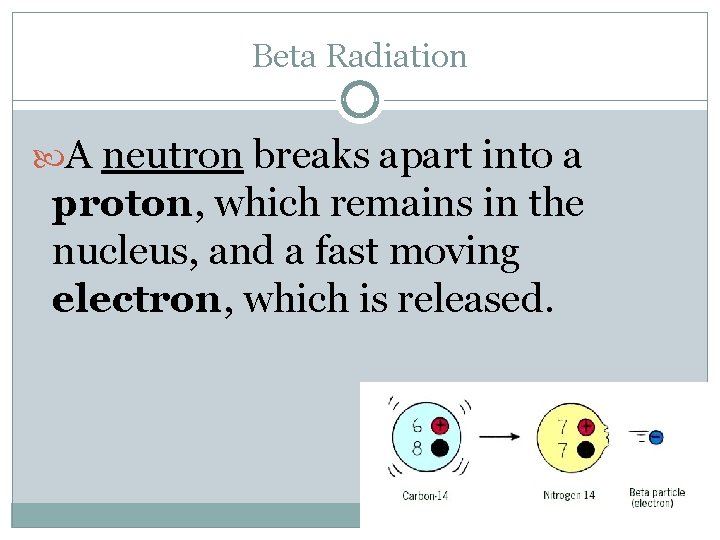 Beta Radiation A neutron breaks apart into a proton, which remains in the nucleus,