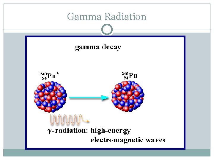 Gamma Radiation 