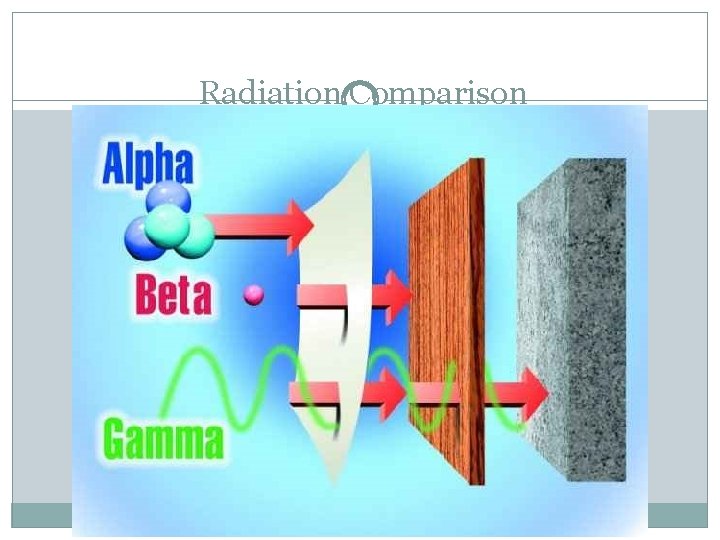 Radiation Comparison 