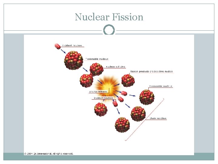 Nuclear Fission 