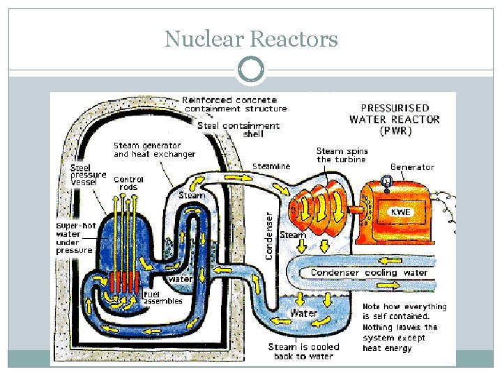 Nuclear Reactors 