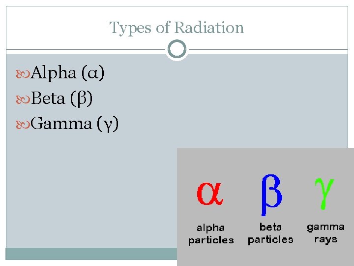 Types of Radiation Alpha (α) Beta (β) Gamma (γ) 