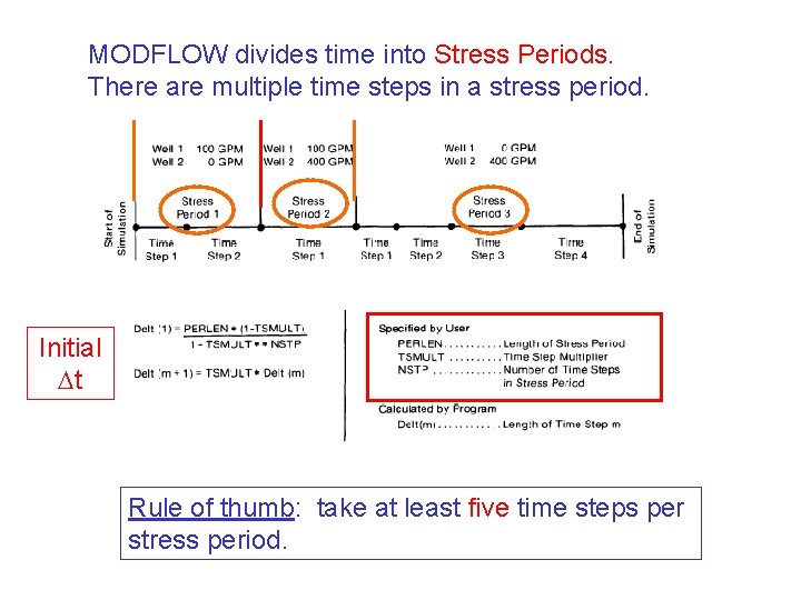 MODFLOW divides time into Stress Periods. There are multiple time steps in a stress