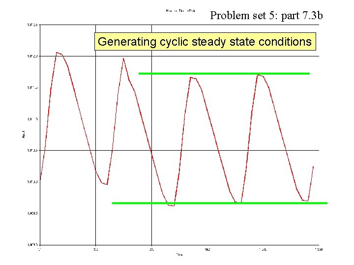 Problem set 5: part 7. 3 b Generating cyclic steady state conditions 