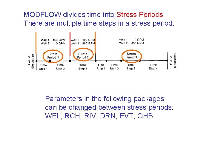 MODFLOW divides time into Stress Periods. There are multiple time steps in a stress