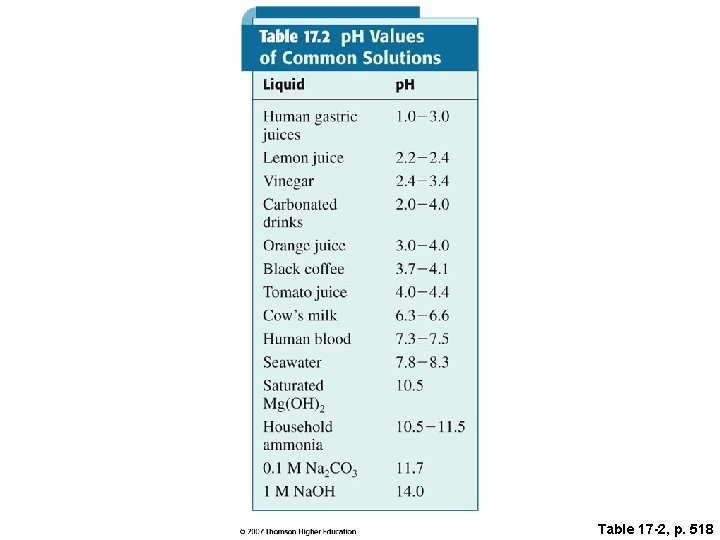 Table 17 -2, p. 518 