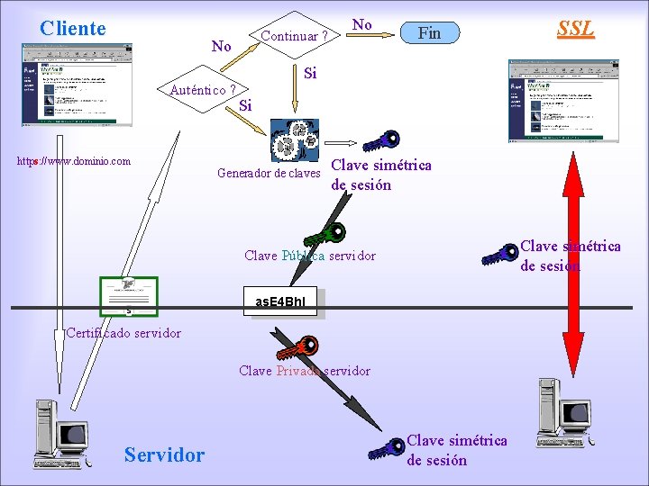 Cliente Continuar ? No Auténtico ? https: //www. dominio. com No Fin Si Si