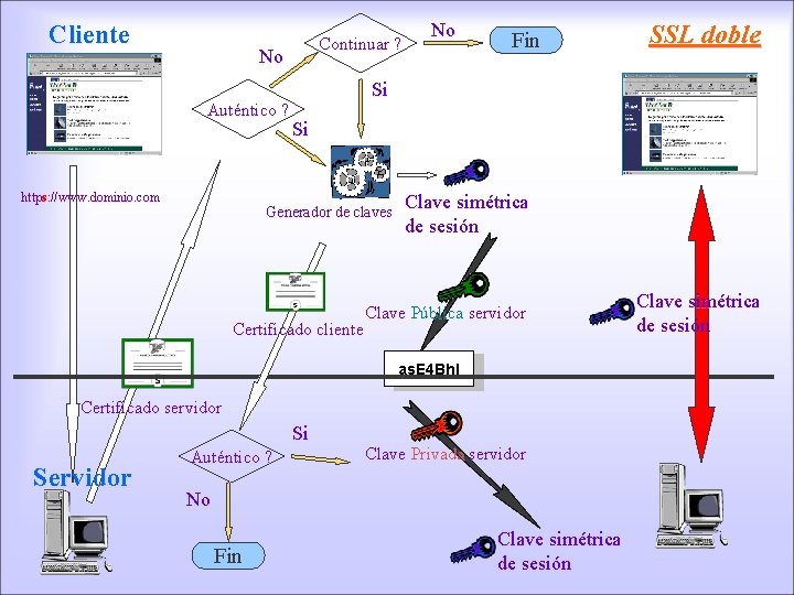 Cliente Continuar ? No Auténtico ? https: //www. dominio. com No Fin Si Si