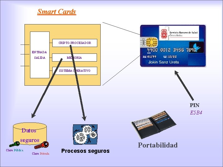 Smart Cards CRIPTO-PROCESADOR ENTRADA SALIDA MEMORIA SISTEMA OPERATIVO PIN E 5 B 4 Datos