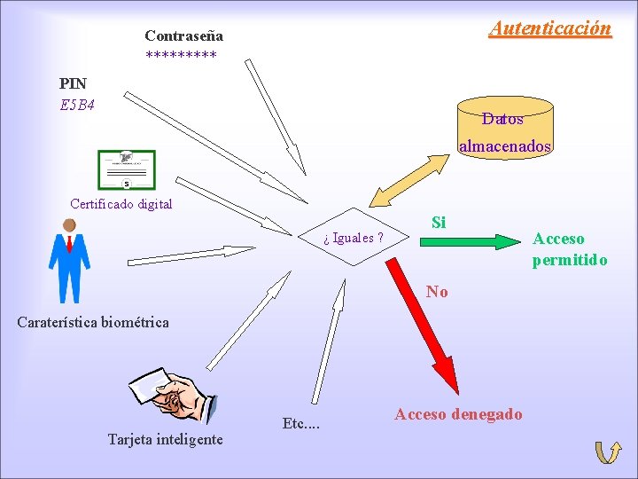 Autenticación Contraseña ***** PIN E 5 B 4 Datos almacenados Certificado digital ¿ Iguales