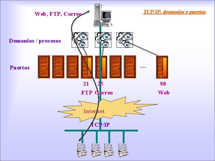 TCP/IP, demonios y puertos Web, FTP, Correo Demonios / procesos . . Puertos 21