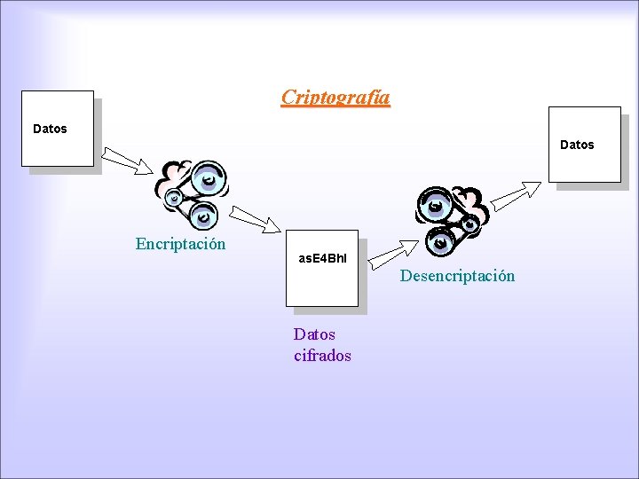 Criptografía Datos Encriptación as. E 4 Bhl Desencriptación Datos cifrados 