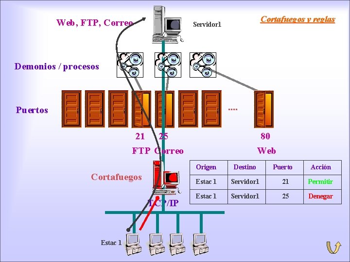 Web, FTP, Correo Cortafuegos y reglas Servidor 1 Demonios / procesos . . Puertos