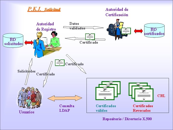 P. K. I. Solicitud Autoridad de Registro Autoridad de Certificación Datos validados BD solicitudes