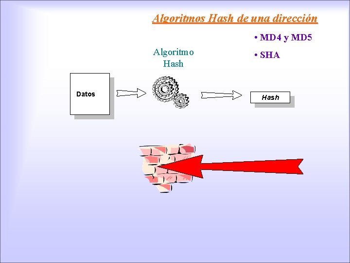Algoritmos Hash de una dirección • MD 4 y MD 5 Algoritmo Hash Datos