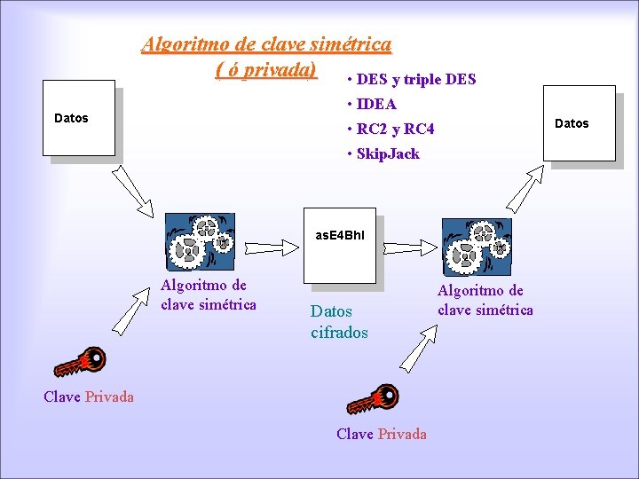 Algoritmo de clave simétrica ( ó privada) • DES y triple DES • IDEA