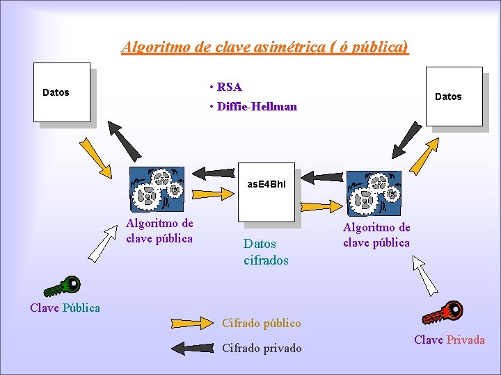 Algoritmo de clave asimétrica ( ó pública) • RSA • Diffie-Hellman Datos as. E