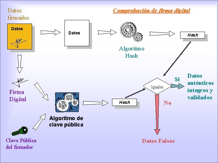 Datos firmados Datos Comprobación de firma digital Datos Hash Algoritmo Hash Si Iguales Firma