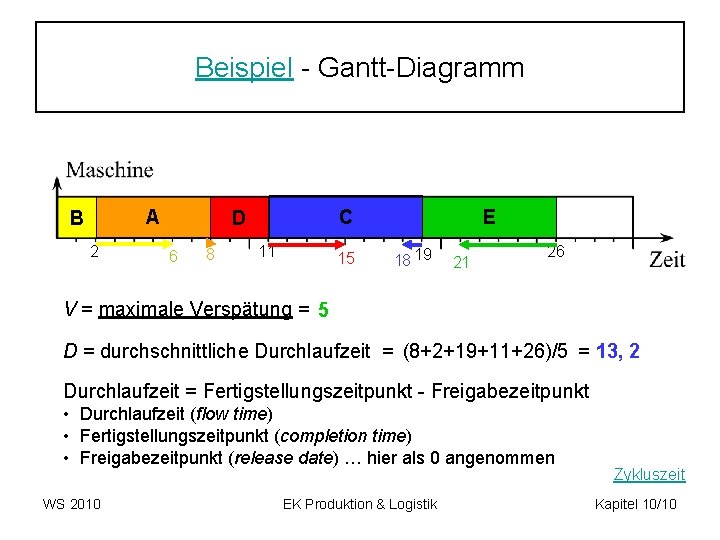 Beispiel - Gantt-Diagramm A B 2 C D 6 8 11 15 E 18