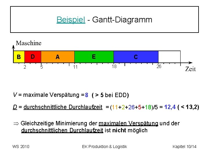 Beispiel - Gantt-Diagramm D B 2 E A 5 11 C 18 26 V