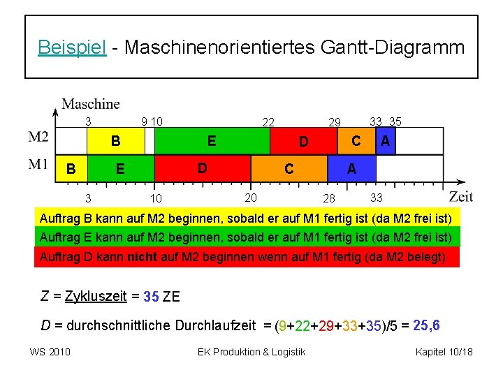 Beispiel - Maschinenorientiertes Gantt-Diagramm 3 9 10 B B 10 C D D 33