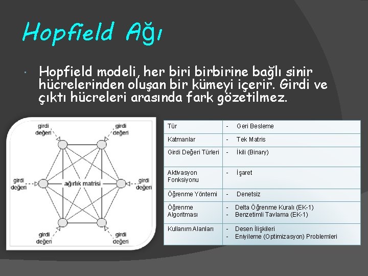 Hopfield Ağı Hopfield modeli, her biri birbirine bağlı sinir hücrelerinden oluşan bir kümeyi içerir.