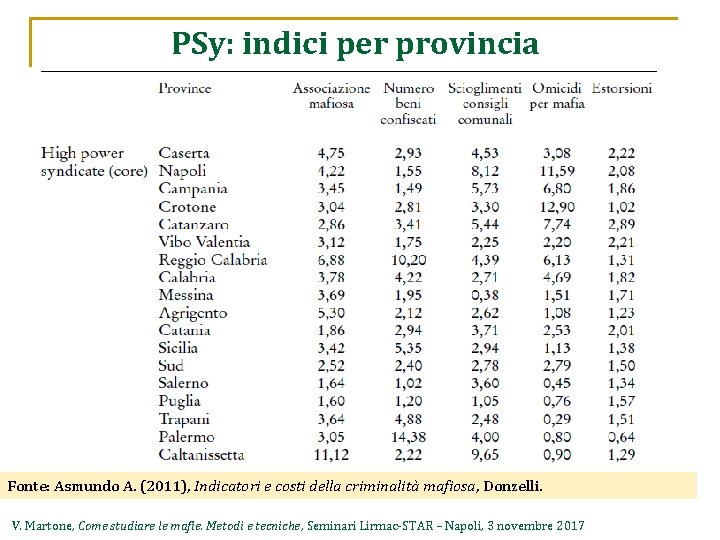 PSy: indici per provincia Fonte: Asmundo A. (2011), Indicatori e costi della criminalità mafiosa,