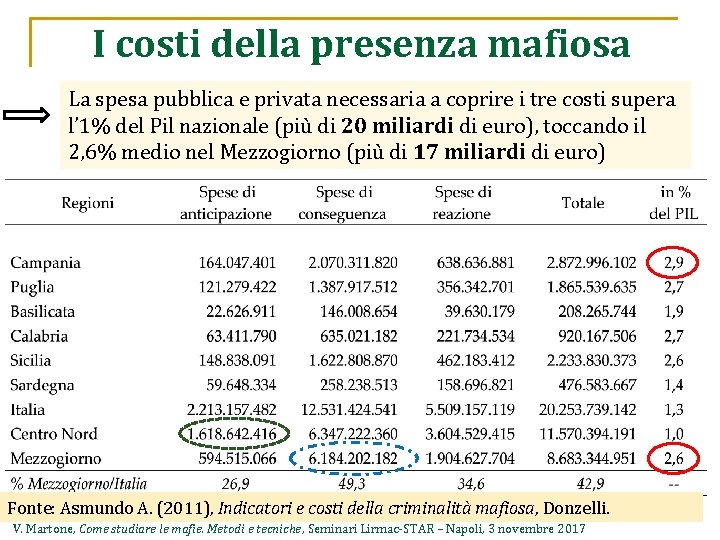 I costi della presenza mafiosa La spesa pubblica e privata necessaria a coprire i
