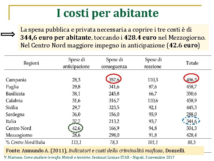 I costi per abitante La spesa pubblica e privata necessaria a coprire i tre