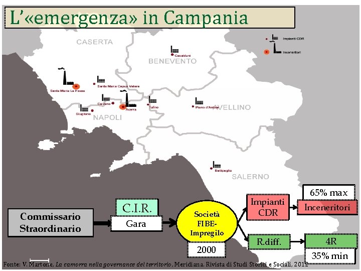 L’ «emergenza» in Campania Commissario Straordinario C. I. R. Gara Società FIBE- Impregilo 2000