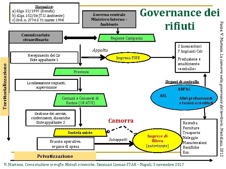 Governo centrale Ministero Interno – Ambiente Commissariato straordinario Governance dei rifiuti Regione Campania 2
