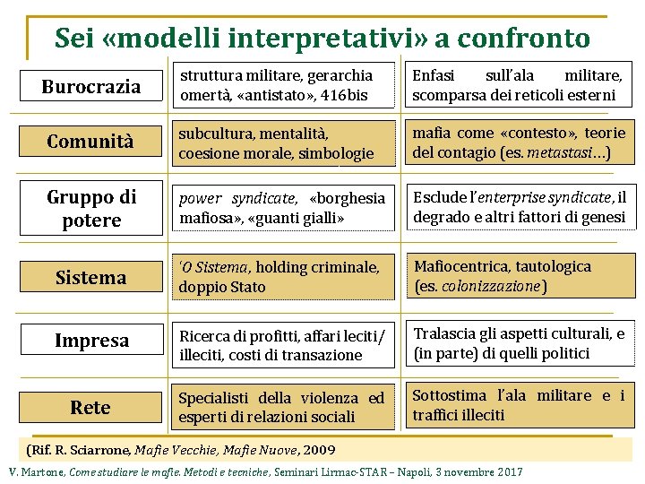Sei «modelli interpretativi» a confronto Burocrazia struttura militare, gerarchia omertà, «antistato» , 416 bis