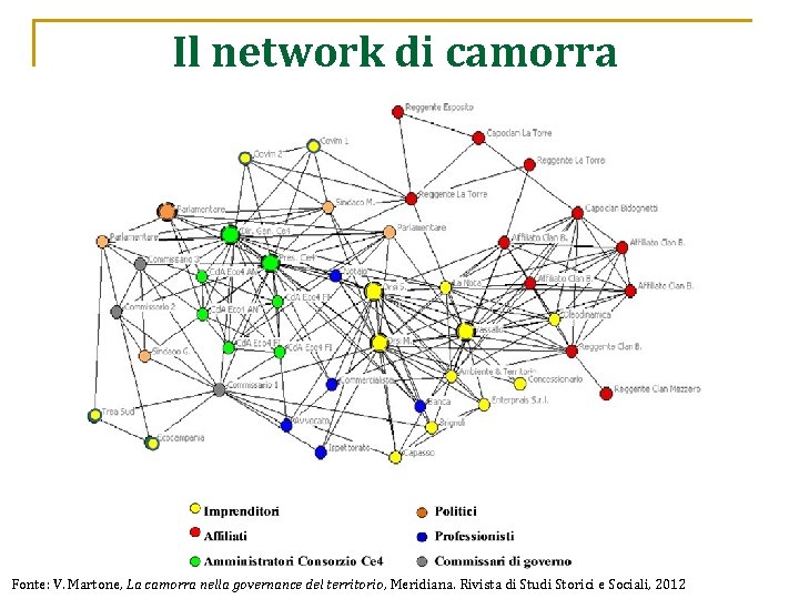 Il network di camorra Fonte: V. Martone, La camorra nella governance del territorio, Meridiana.