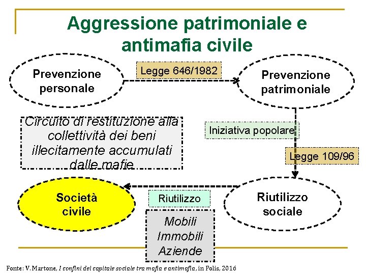 Aggressione patrimoniale e antimafia civile Prevenzione personale Legge 646/1982 Circuito di restituzione alla collettività