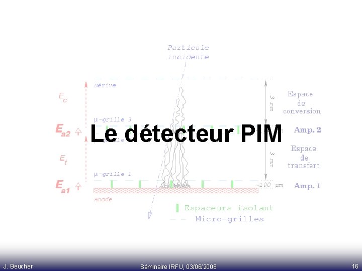 Le détecteur PIM J. Beucher Séminaire IRFU, 03/06/2008 16 