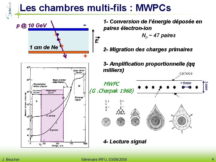 Les chambres multi-fils : MWPCs p @ 10 Ge. V E 1 cm de