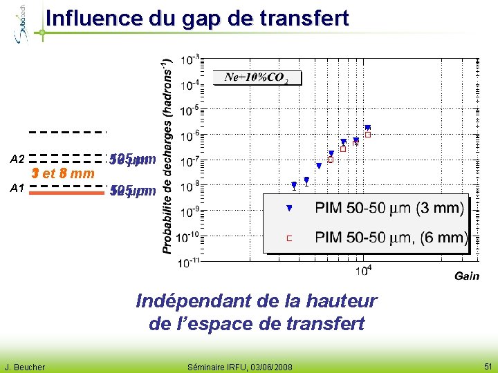 Influence du gap de transfert A 2 1 et 3 mm 3 et 6