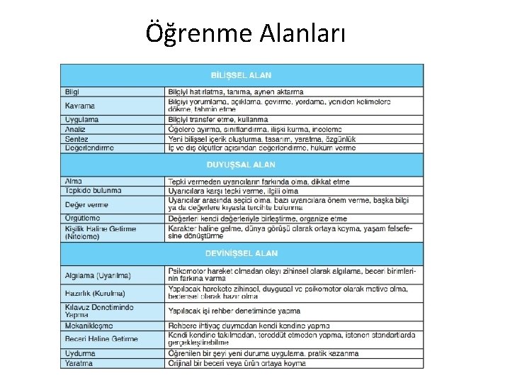 Öğrenme Alanları Öğrenme Alanları