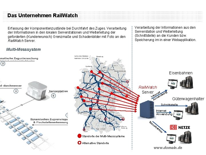 Das Unternehmen Rail. Watch Erfassung der Komponentenzustände bei Durchfahrt des Zuges. Verarbeitung der Informationen