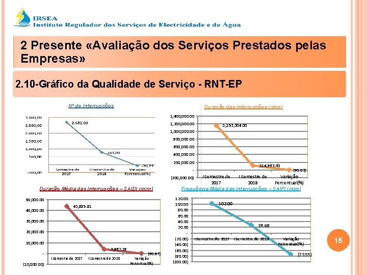 2 Presente «Avaliação dos Serviços Prestados pelas Empresas» 2. 10 -Gráfico da Qualidade de